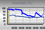 Humidity Graph Thumbnail