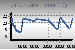 Inside Temperature Graph Thumbnail