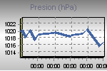 Pressure Graph Thumbnail