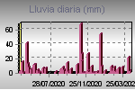 Daily Rain Graph Thumbnail