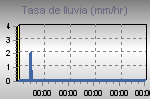 Rain Graph Thumbnail