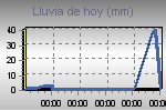 Today's Rainfall Graph Thumbnail