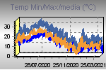 Temp Min/Max Graph Thumbnail