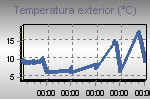 Temperature Graph Thumbnail