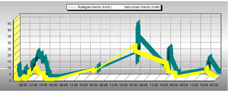 Weather Graphs