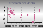 Wind Direction Thumbnail